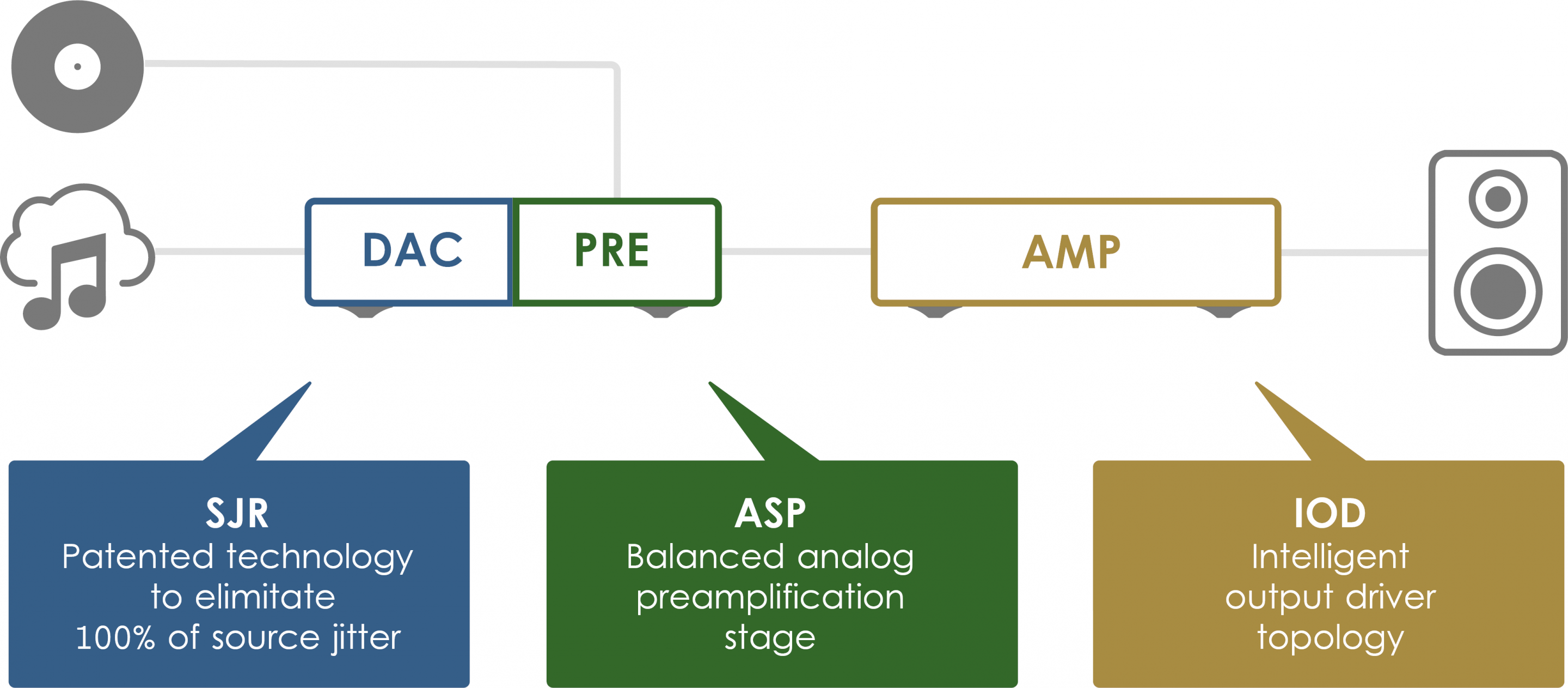 B.audio B.dac one ex Network Player